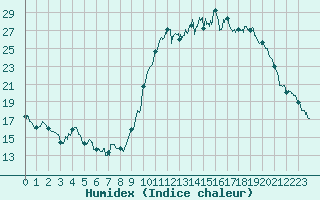 Courbe de l'humidex pour Auch (32)