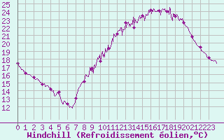 Courbe du refroidissement olien pour Albon (26)