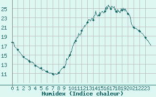 Courbe de l'humidex pour Cerisy la Salle (50)