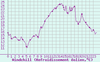 Courbe du refroidissement olien pour Landos-Charbon (43)