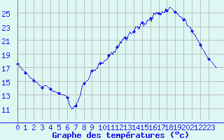 Courbe de tempratures pour Le Mans (72)