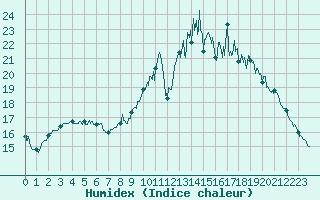 Courbe de l'humidex pour Captieux-Retjons (40)