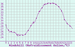 Courbe du refroidissement olien pour Vichy (03)