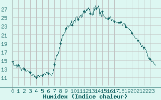 Courbe de l'humidex pour Oletta (2B)