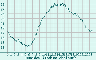 Courbe de l'humidex pour Saint-Auban (04)