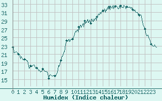 Courbe de l'humidex pour Auch (32)