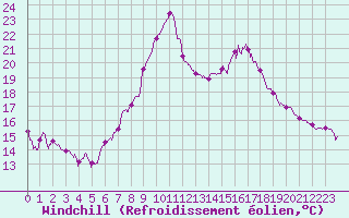 Courbe du refroidissement olien pour Gourdon (46)