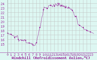 Courbe du refroidissement olien pour Solenzara - Base arienne (2B)