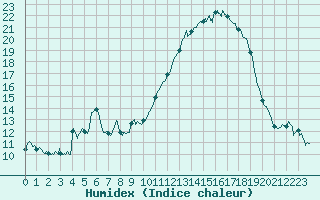 Courbe de l'humidex pour Istres (13)