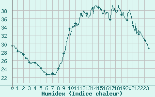 Courbe de l'humidex pour Ajaccio - Campo dell'Oro (2A)