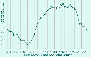 Courbe de l'humidex pour Carcassonne (11)