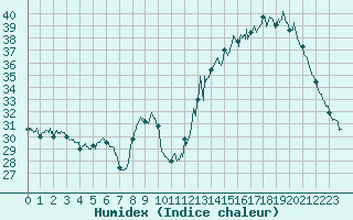 Courbe de l'humidex pour Angoulme - Brie Champniers (16)