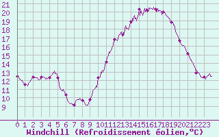Courbe du refroidissement olien pour Rochefort Saint-Agnant (17)