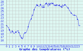 Courbe de tempratures pour Hyres (83)