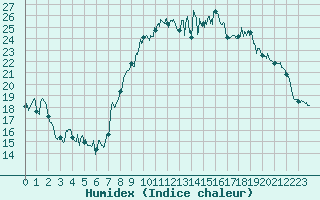 Courbe de l'humidex pour Courouvre (55)
