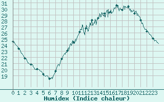 Courbe de l'humidex pour Limoges (87)