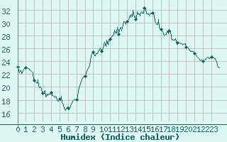 Courbe de l'humidex pour Orange (84)