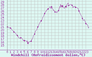 Courbe du refroidissement olien pour Poitiers (86)