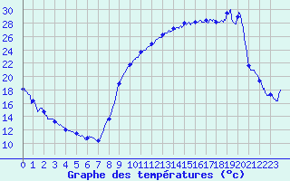 Courbe de tempratures pour La Couronne (16)