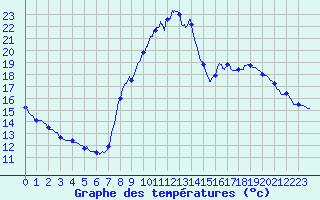 Courbe de tempratures pour Dun (18)