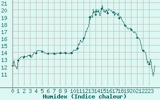 Courbe de l'humidex pour Grenoble/agglo Le Versoud (38)