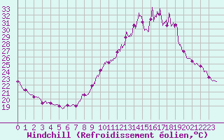 Courbe du refroidissement olien pour Saint-tienne-Valle-Franaise (48)