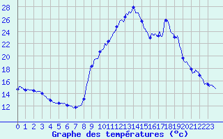 Courbe de tempratures pour Tencin (38)