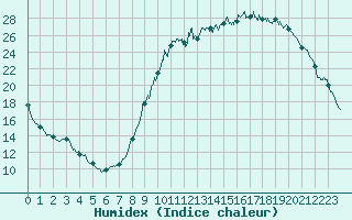 Courbe de l'humidex pour Bourges (18)