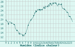 Courbe de l'humidex pour Agen (47)