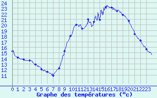 Courbe de tempratures pour Le Touquet (62)