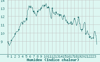Courbe de l'humidex pour Biarritz (64)