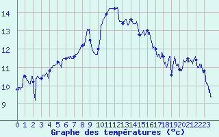 Courbe de tempratures pour Troyes (10)