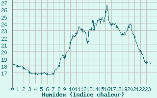 Courbe de l'humidex pour Pointe de Socoa (64)