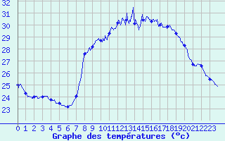 Courbe de tempratures pour Solenzara - Base arienne (2B)