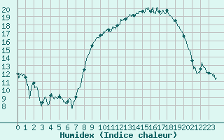 Courbe de l'humidex pour Alpuech (12)