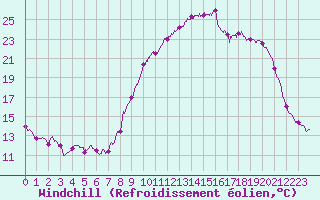 Courbe du refroidissement olien pour Landivisiau (29)