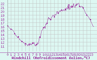 Courbe du refroidissement olien pour Trappes (78)