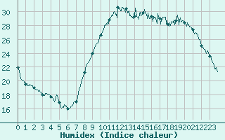 Courbe de l'humidex pour Bziers Cap d'Agde (34)