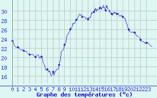 Courbe de tempratures pour Dinard (35)