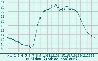 Courbe de l'humidex pour Bormes-les-Mimosas (83)