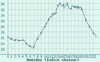 Courbe de l'humidex pour Vannes-Sn (56)