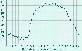 Courbe de l'humidex pour Figari (2A)