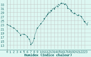 Courbe de l'humidex pour Avignon (84)