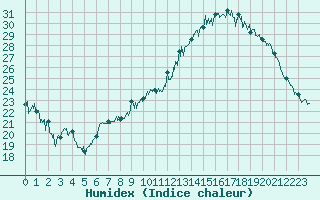 Courbe de l'humidex pour Alenon (61)