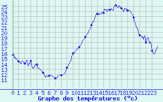 Courbe de tempratures pour Roissy (95)