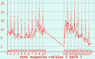 Courbe de la force du vent pour Izegem (Be)