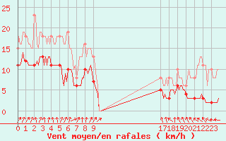 Courbe de la force du vent pour Bulson (08)