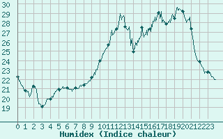 Courbe de l'humidex pour Poitiers (86)
