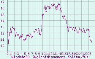 Courbe du refroidissement olien pour Solenzara - Base arienne (2B)