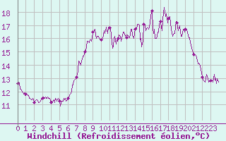 Courbe du refroidissement olien pour Belmont - Champ du Feu (67)